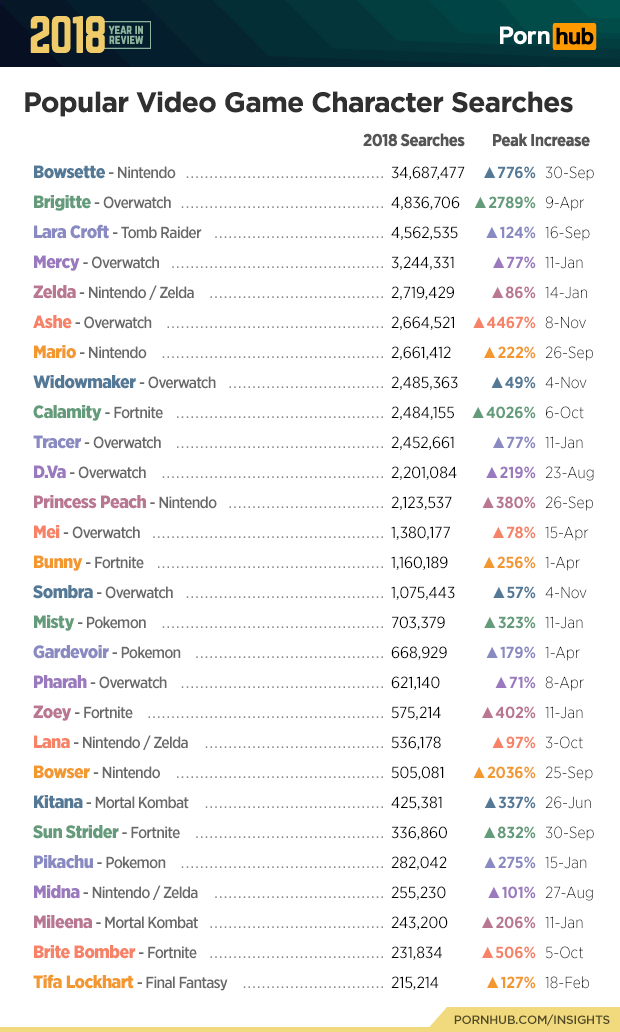 5-pornhub-insights-2018-year-review-most-searched-game-characters