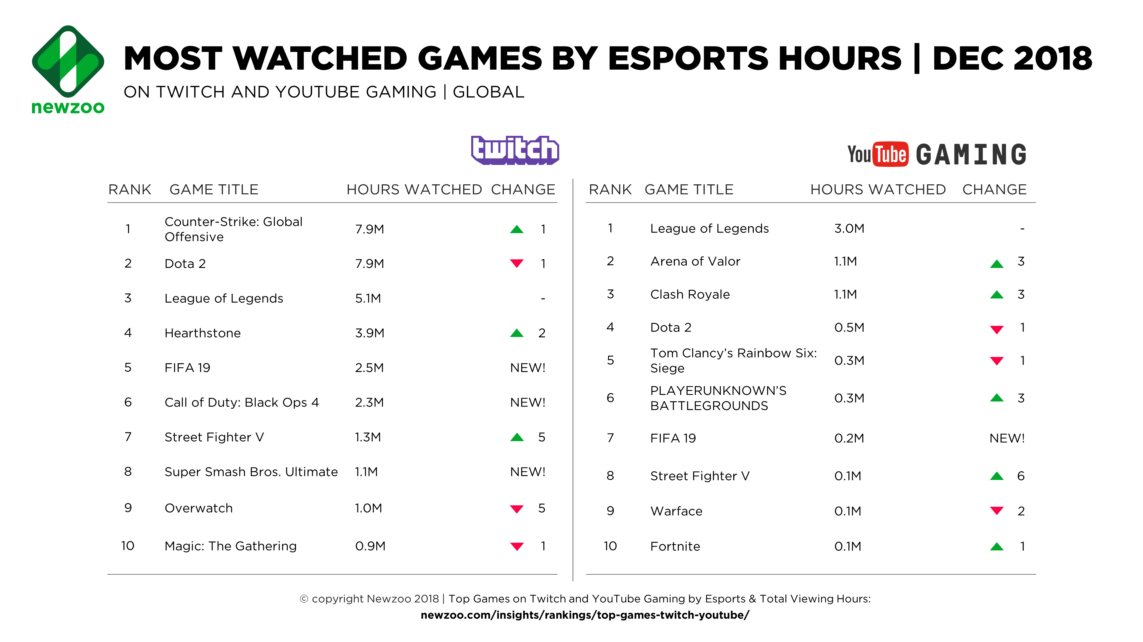 Console Esports Twitch Top Ten