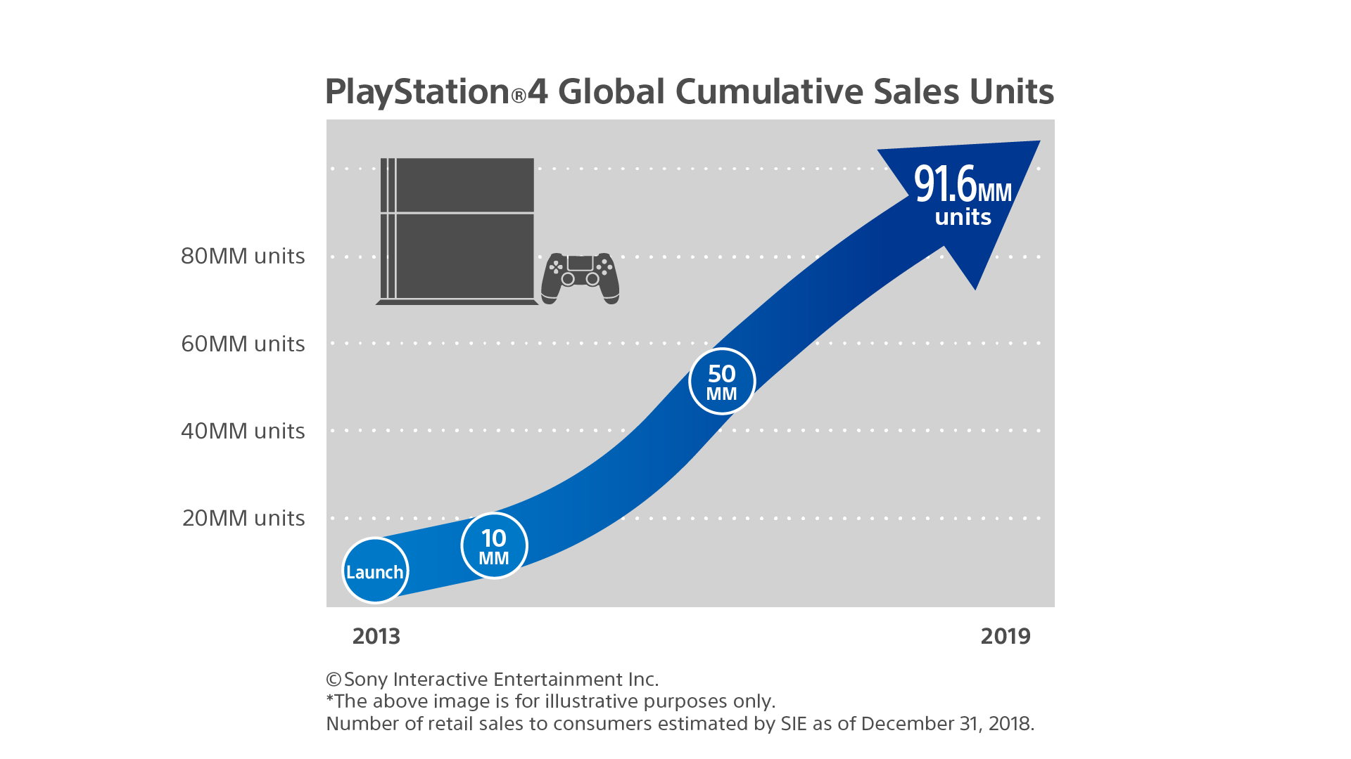 PS4 Sales 91.6 Million
