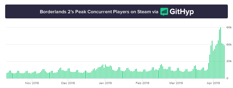 Borderlands-2-Peak-Concurrent-Players-April-2018-graph.gif