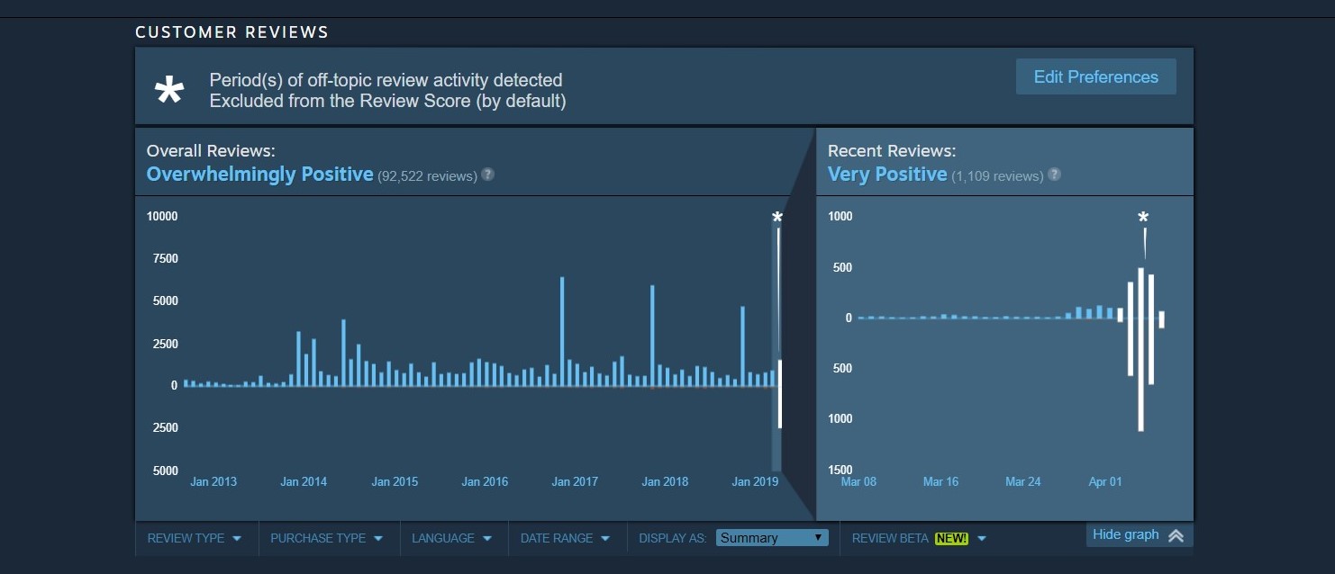 Review Graph