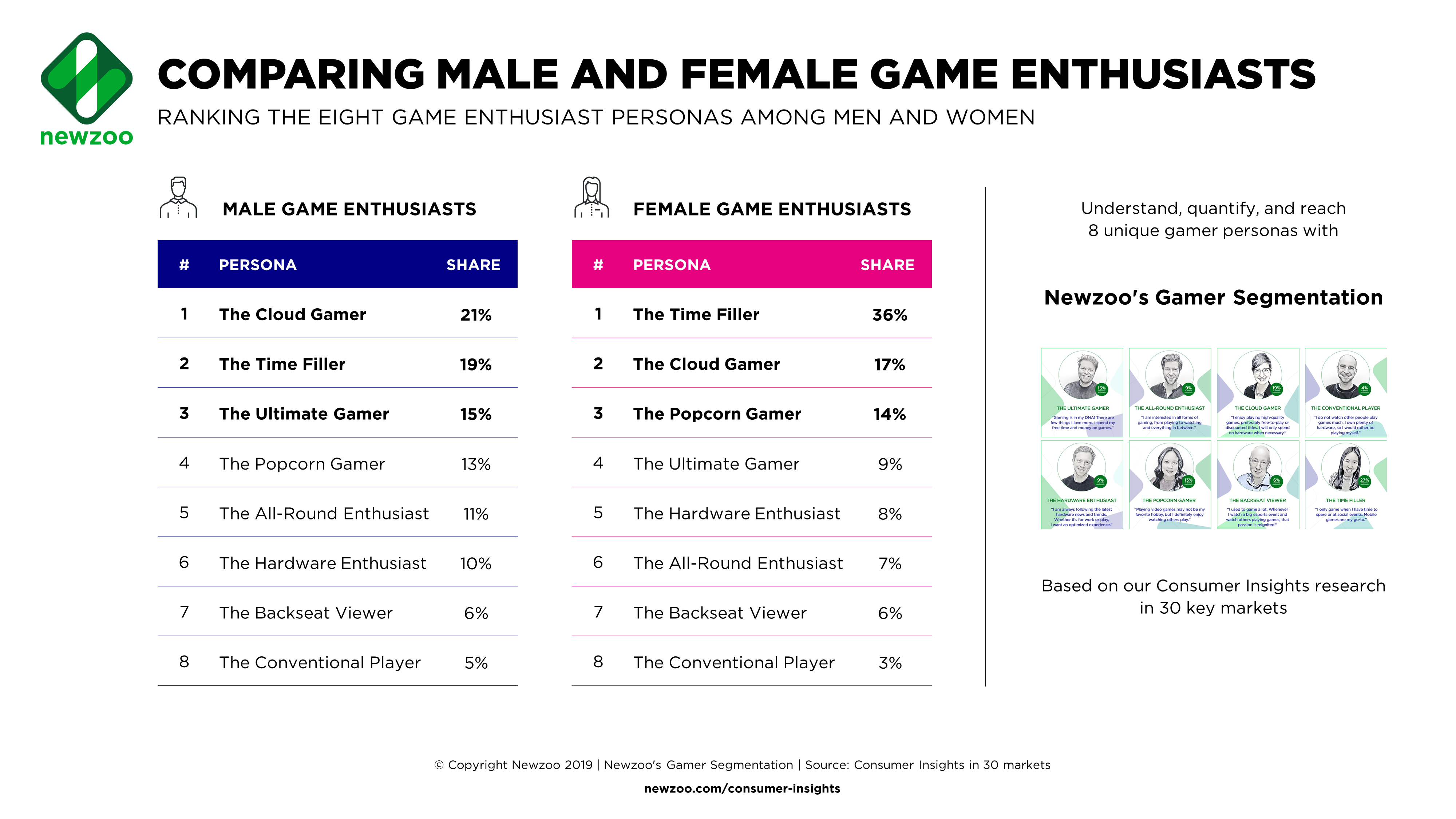 Newzoo Gamer Breeds