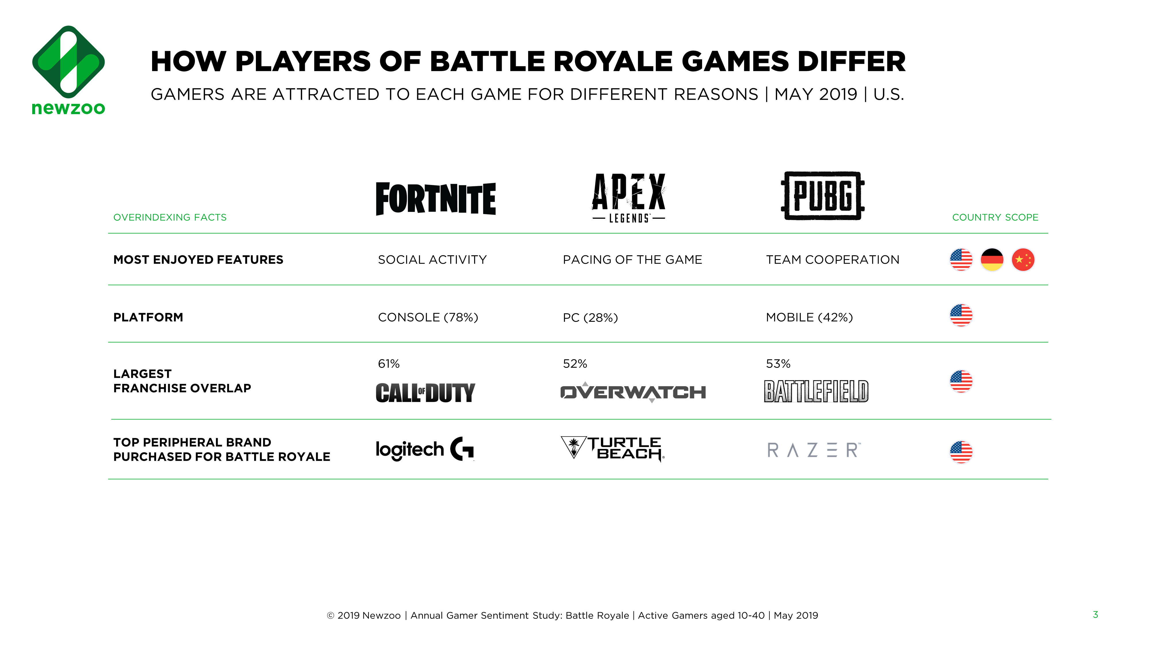 Newzoo Battle Royale 1