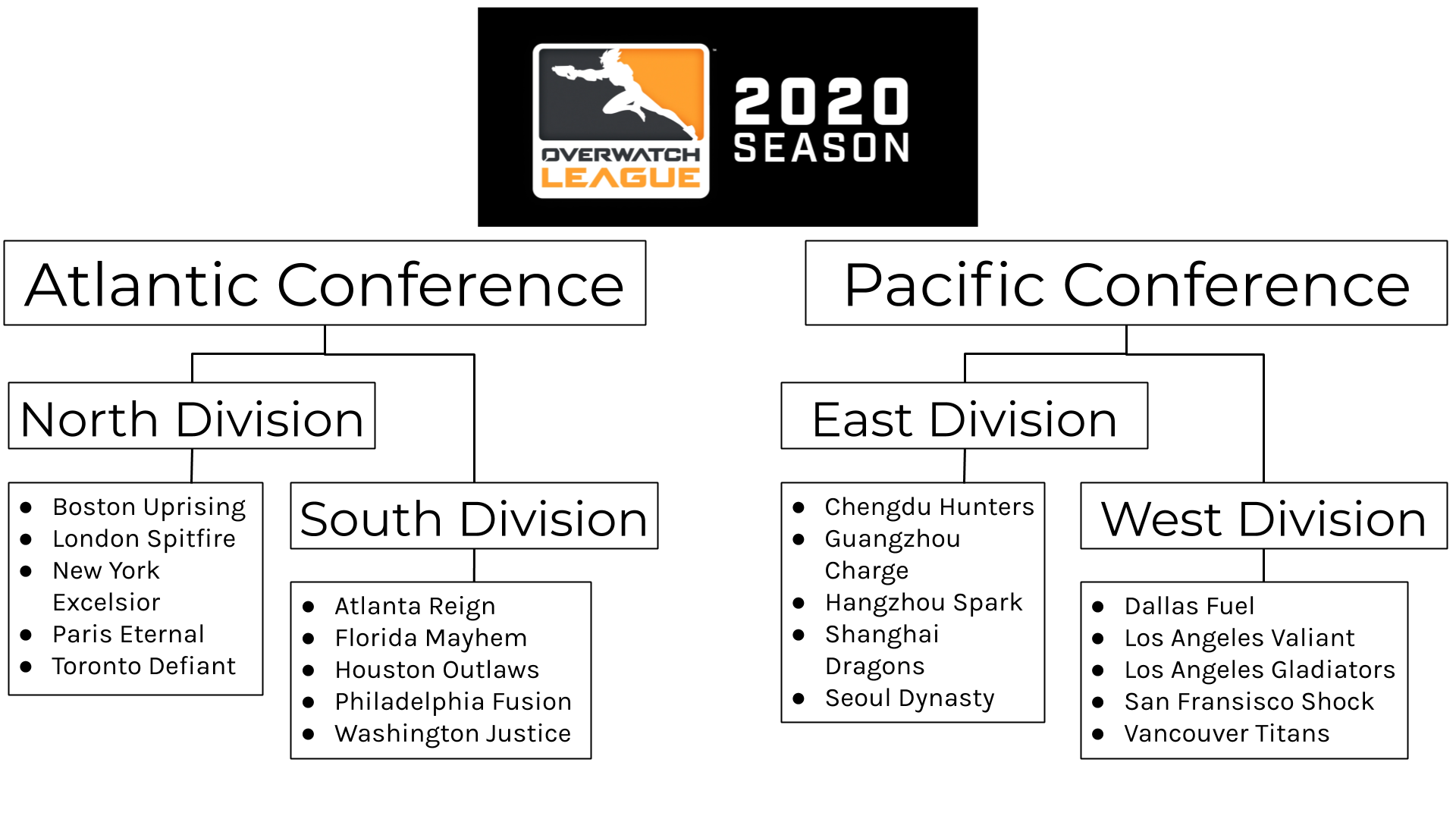 OWL 2020 Divisions.png