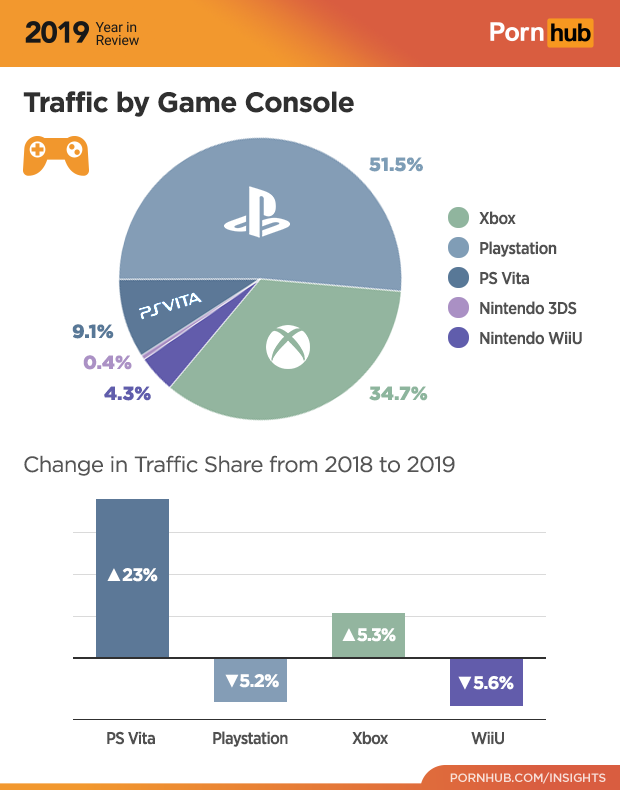 4-pornhub-insights-2019-year-review-game-console-traffic.png