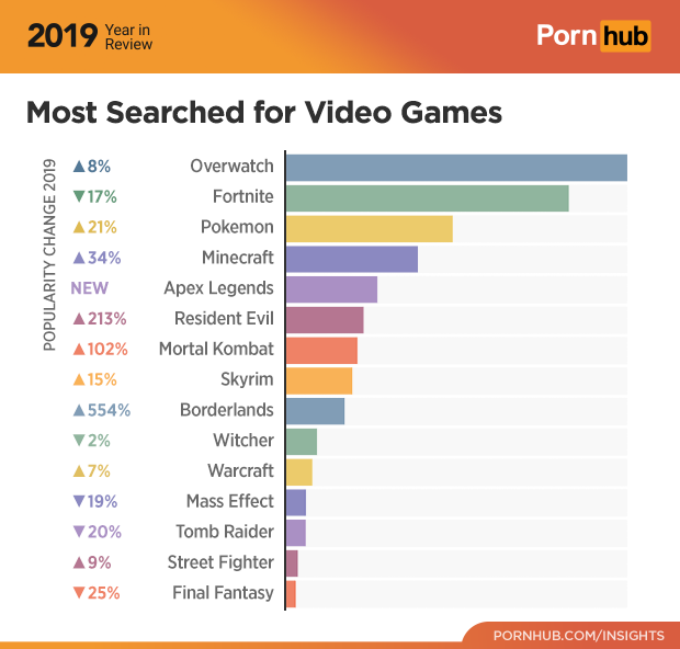 5-pornhub-insights-2019-year-review-video-games
