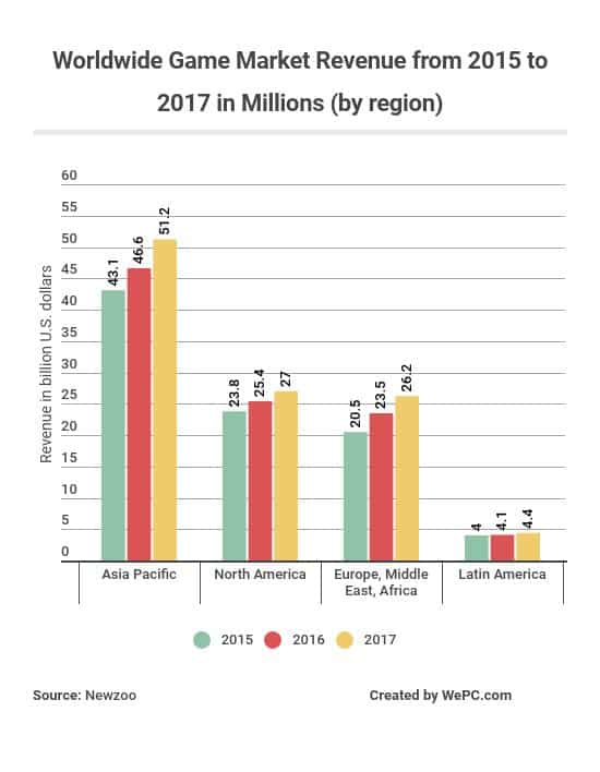 122-worldwide-game-market-revenue-from-2015-to-2017-in-millions-by-region