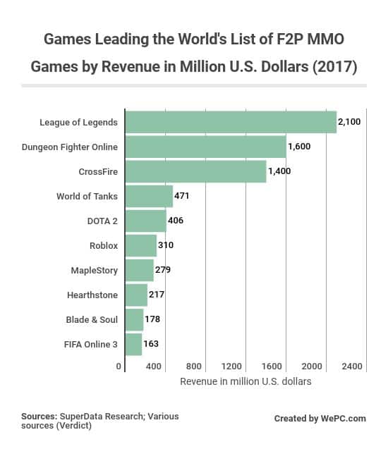 games-leading-the-worlds-list-of-f2p-mmo-games-by-revenue-in-million-us-dollars-2017