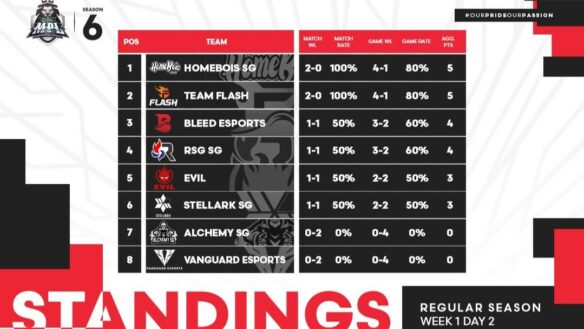 MPL Singapore’s Week 1 Smashes Viewship Records