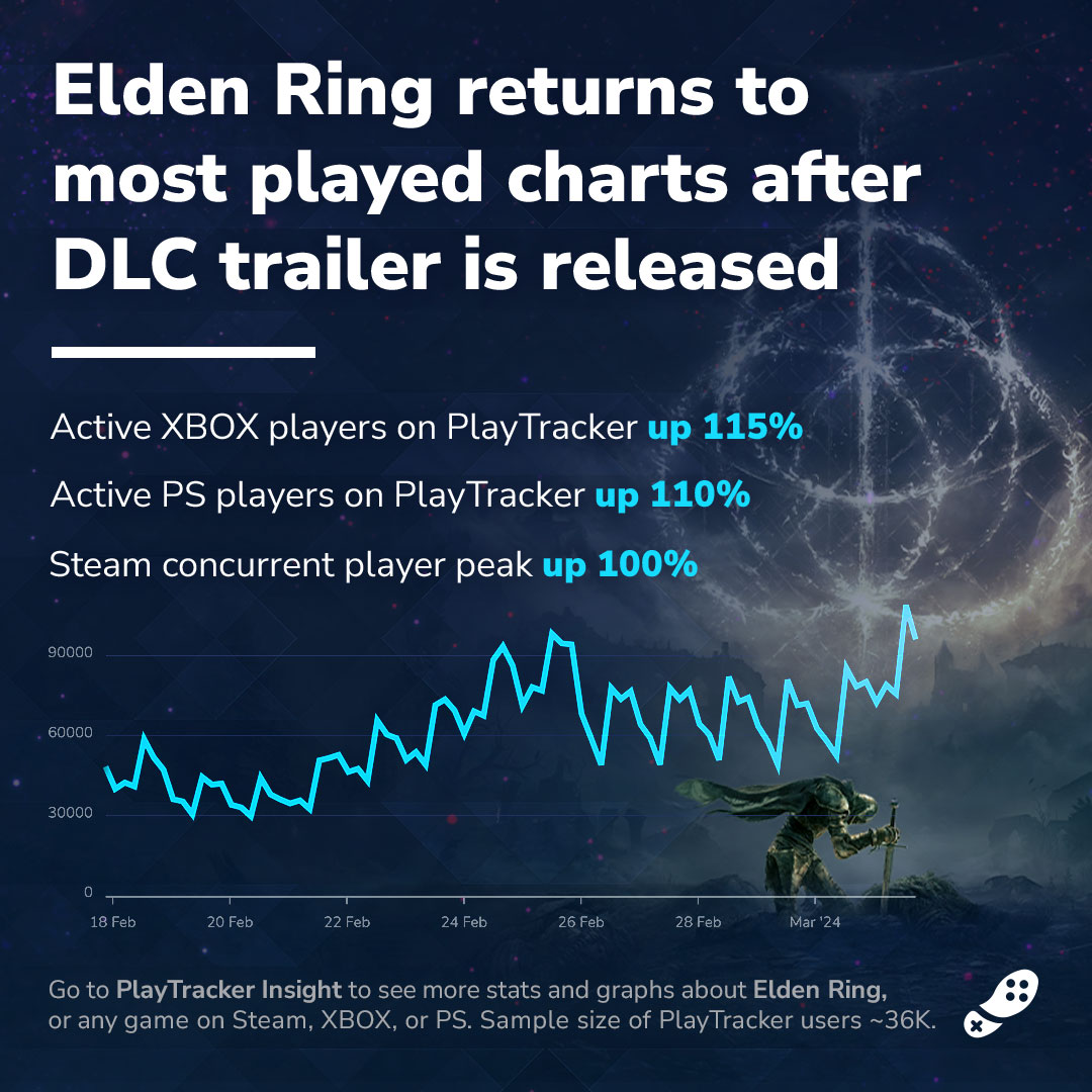 Elden Ring Player Count Sees Massive Surge On Consoles & PC – Kakuchopurei